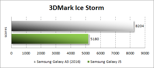 Результаты тестирования Samsung Galaxy A3 (2016) в 3DMark