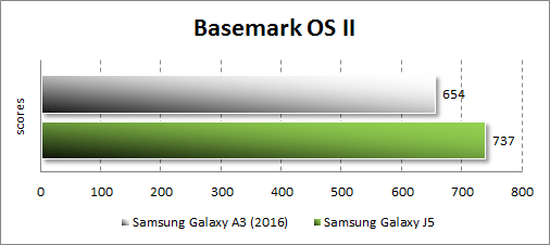 Результаты тестирования Samsung Galaxy A3 (2016) в Basemark