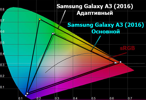Цветовой охват экрана Samsung Galaxy A3 (2016)