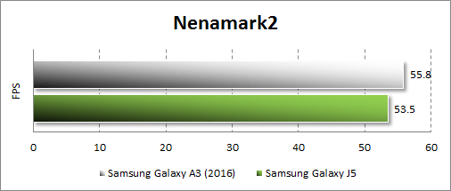 Результаты тестирования Samsung Galaxy A3 (2016) в Nenamark2