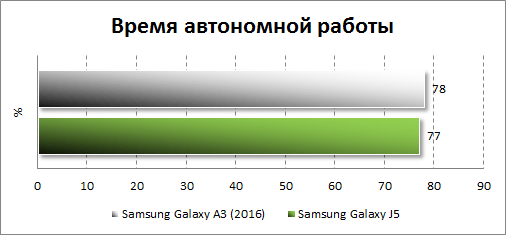 Результаты тестирования автономности Samsung Galaxy A3 (2016)