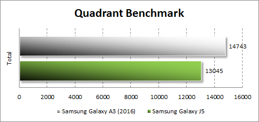 Результаты тестирования Samsung Galaxy A3 (2016) в Quadrant