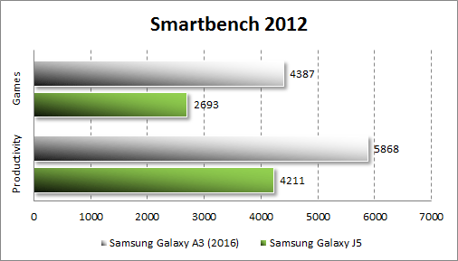 Результаты тестирования Samsung Galaxy A3 (2016) в Smartbench 2012