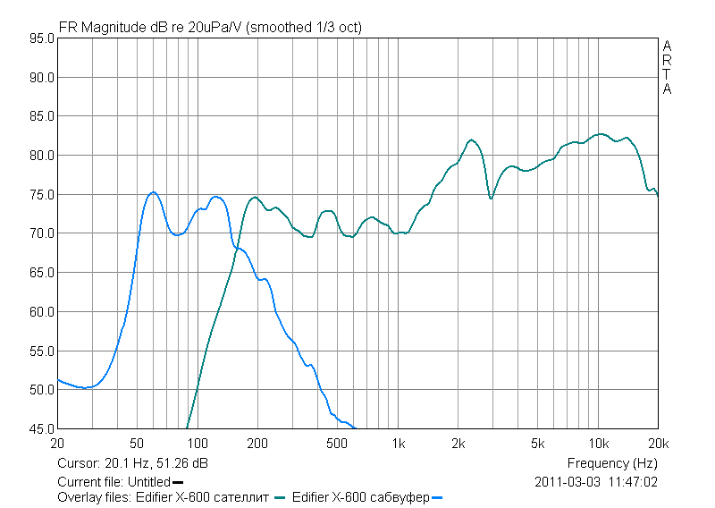   Edifier X600