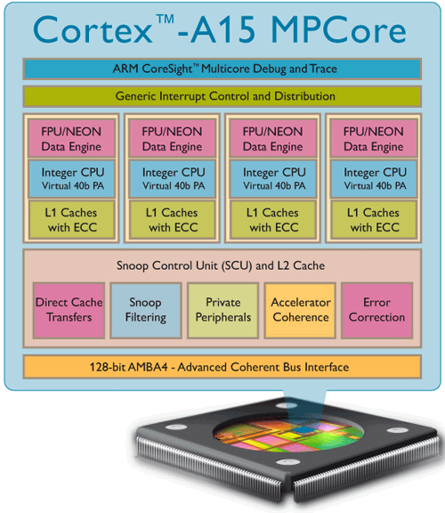  Cortex-A15