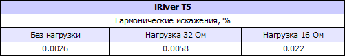 Таблица гармонических искажений iRiver T5