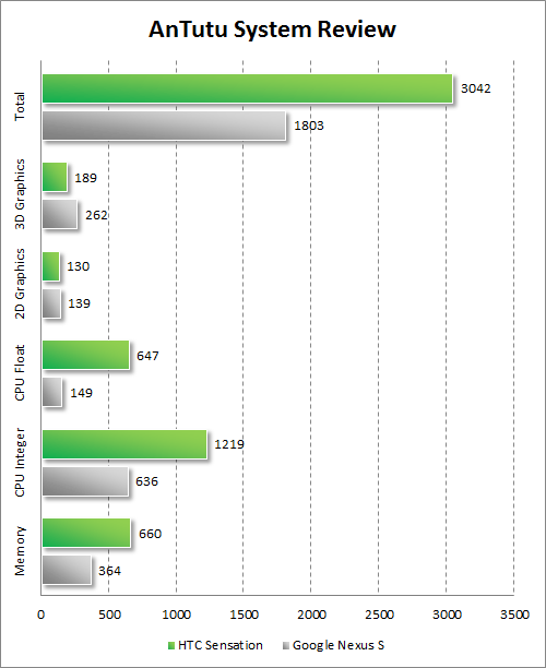   HTC Sensation  AnTutu System Review
