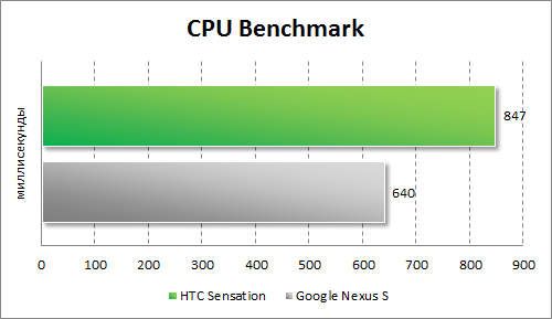   HTC Sensation  CPU Benchmark