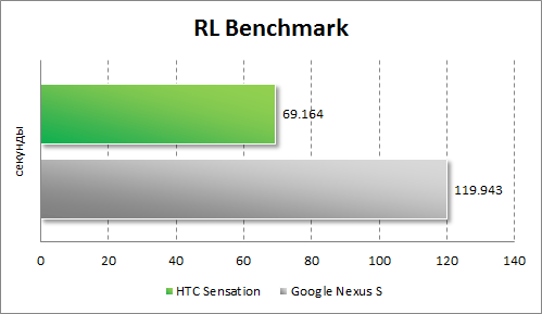   HTC Sensation  RL Benchmark