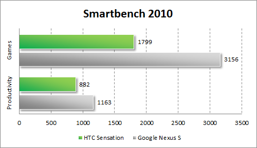   HTC Sensation  Smartbench 2010