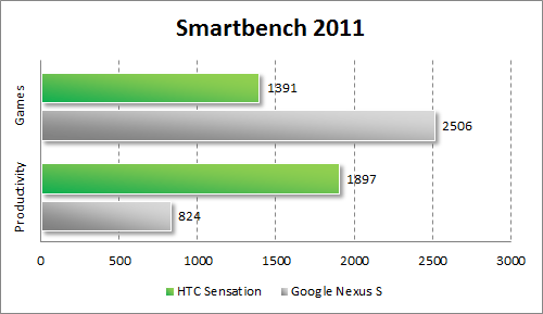   HTC Sensation  Smartbench 2011