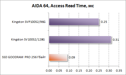       AIDA64  GOODRAM PRO 256 