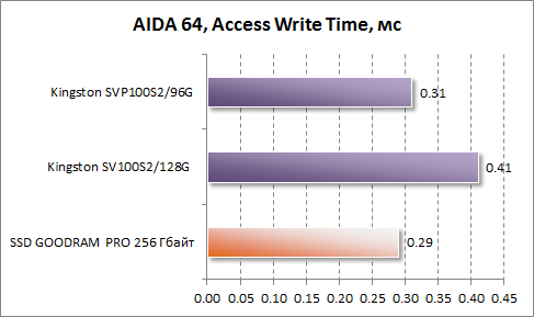       AIDA64  GOODRAM PRO 256 