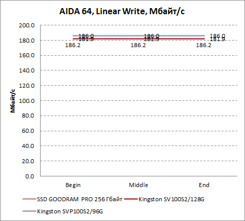    AIDA64 GOODRAM PRO 256 