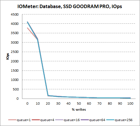     IOMeter  GOODRAM PRO 256 