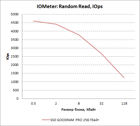     IOMeter  GOODRAM PRO 256 .  