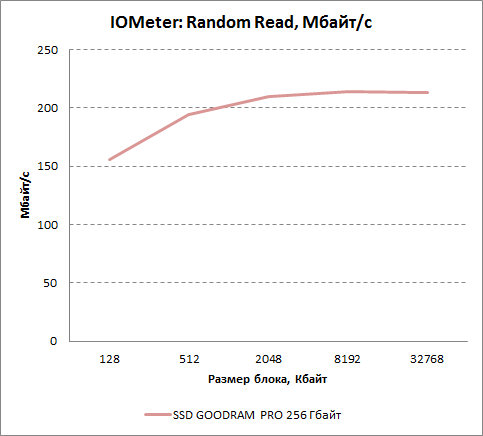     IOMeter  GOODRAM PRO 256 . /