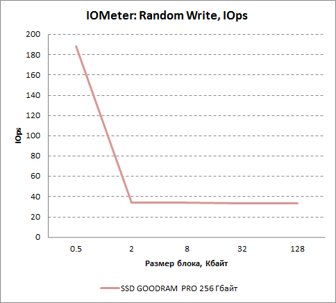     IOMeter  GOODRAM PRO 256 .  