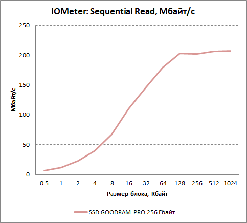     IOMeter  GOODRAM PRO 256 