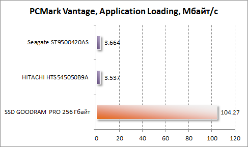  Application Loading  PCMark Vantage  GOODRAM PRO 256 