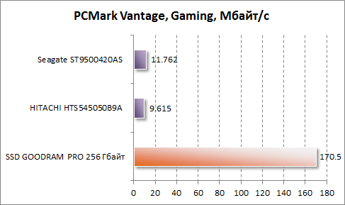      PCMark Vantage  GOODRAM PRO 256 