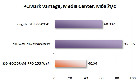  Media Center  PCMark Vantage  GOODRAM PRO 256 