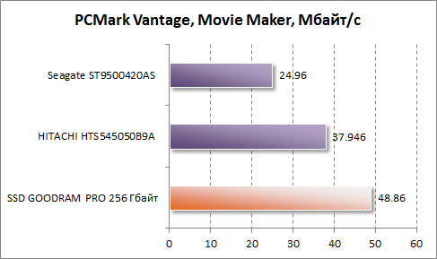  Movie Maker  PCMark Vantage  GOODRAM PRO 256 