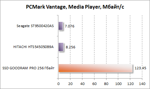  Media Player  PCMark Vantage  GOODRAM PRO 256 