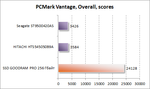   PCMark Vantage  GOODRAM PRO 256 