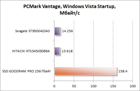  Windows Vista Startup  PCMark Vantage  GOODRAM PRO 256 