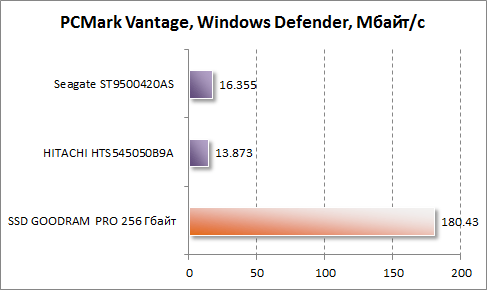  Windows Defender  PCMark Vantage  GOODRAM PRO 256 