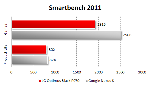   LG Optimus Black P970  Smartbench 2011