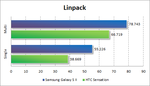   Samsung Galaxy S II  Linpack