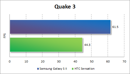   Samsung Galaxy S II  Quake 3