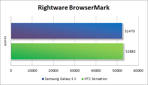   Samsung Galaxy S II  Rightware BrowserMark