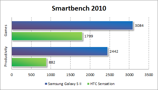  Samsung Galaxy S II  Smartbench 2010