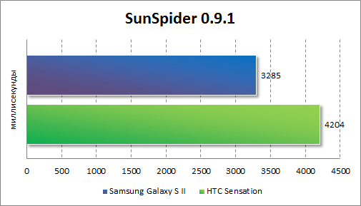   Samsung Galaxy S II  SunSpider
