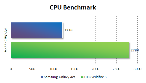   HTC Wildfire S  CPU Benchmark