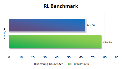   HTC Wildfire S  RL Benchmark