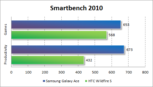   HTC Wildfire S  Smartbench 2010