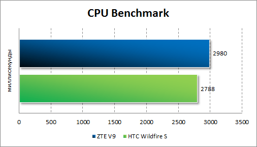 Результаты тестирования ZTE V9 в CPU Benchmark