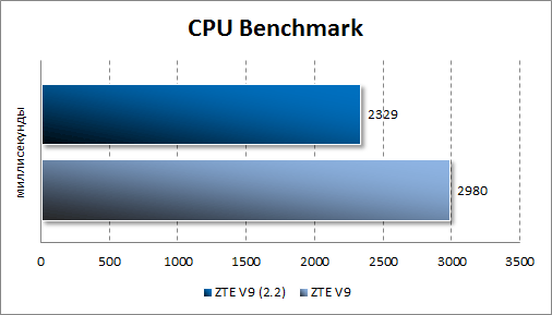 Результаты тестирования ZTE V9 Android 2.2 в CPU Benchmark