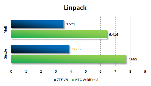 Результаты тестирования ZTE V9 в Linpack
