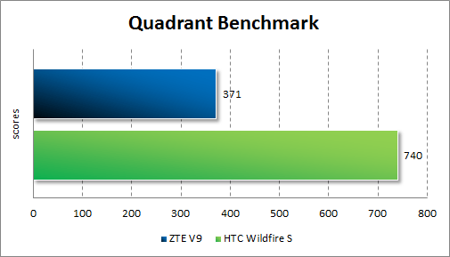 Результаты тестирования ZTE V9 в Quadrant Standard