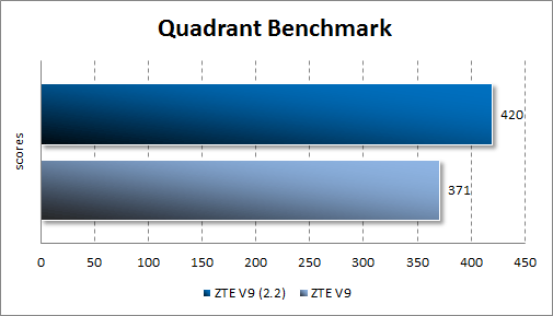 Результаты тестирования ZTE V9 Android 2.2 в Quadrant Standard