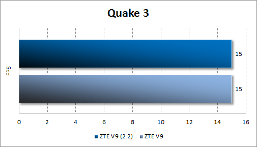 Результаты тестирования ZTE V9 Android 2.2 в Quake 3