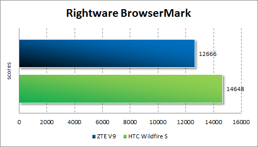 Результаты тестирования ZTE V9 в Rightware BrowserMark
