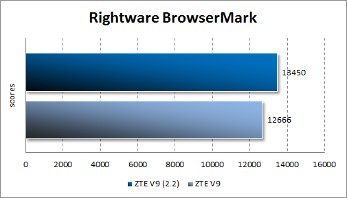 Результаты тестирования ZTE V9 Android 2.2 в Rightware BrowserMark