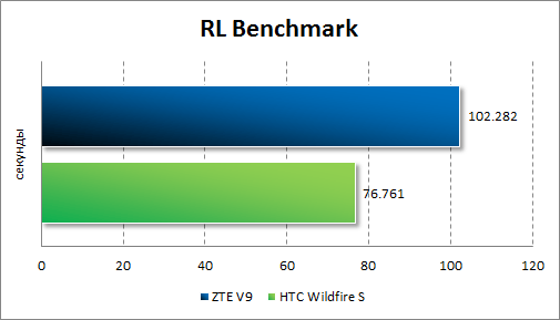 Результаты тестирования ZTE V9 в RL Benchmark