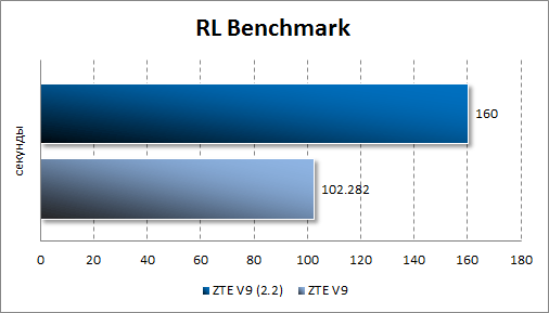 Результаты тестирования ZTE V9 Android 2.2 в RL Benchmark